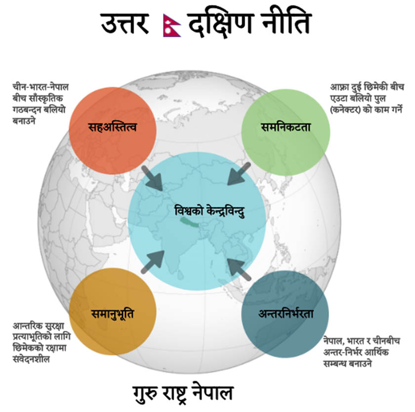 NorthSouth doctrine, Nepal foreign  policy, neighbors policy